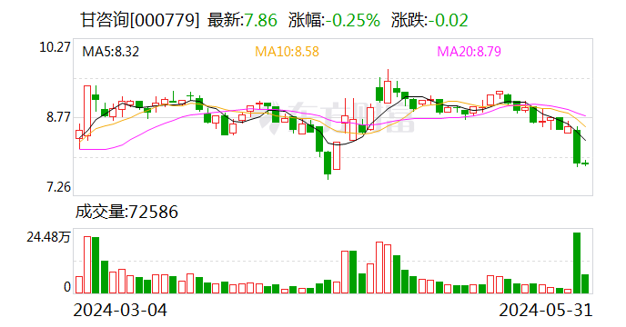 甘咨询发生2笔大宗交易 合计成交1421.03万元