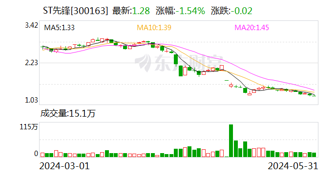 深交所向ST先锋发出问询函