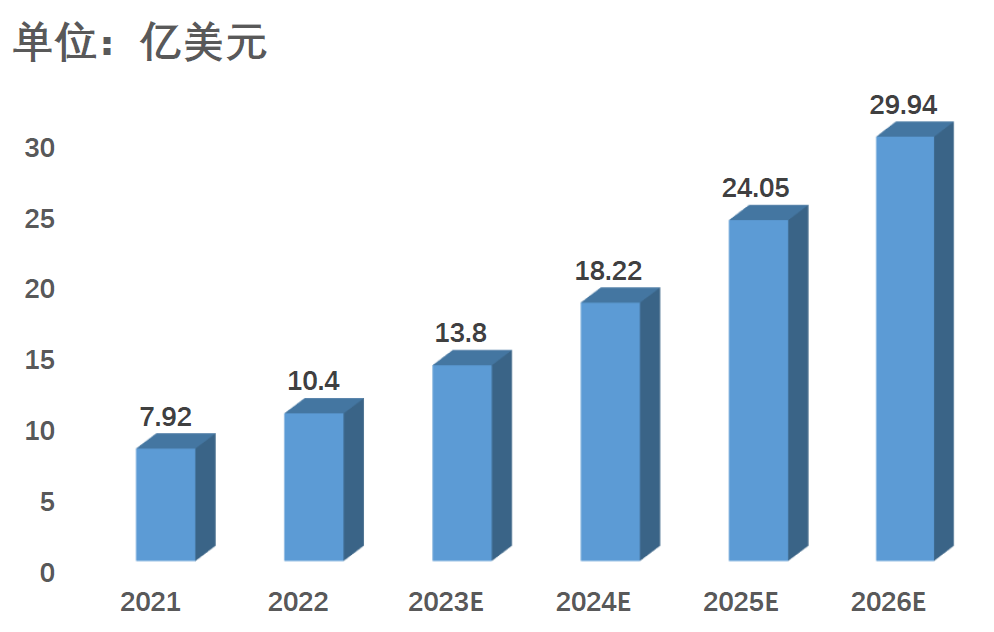 4亿美元,预计2026年市场规模将达到29.94亿美元.
