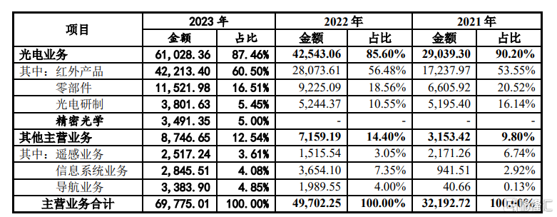 从公司收入构成看,2021年至2023年,公司收入主要来自光电业务,公司