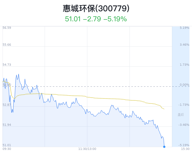 惠城环保跌5.19% 近半年5家券商买入
