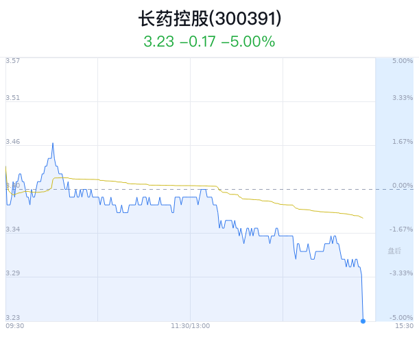 长药控股跌破3月新低 主力净流出443万