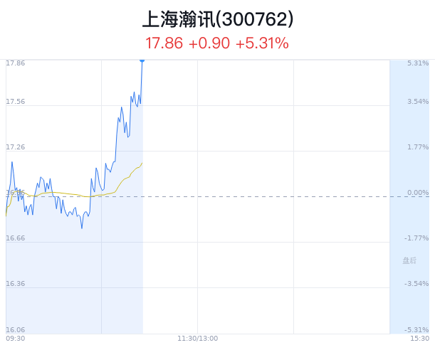 上海瀚讯涨5.31% 国家大基金政策红利