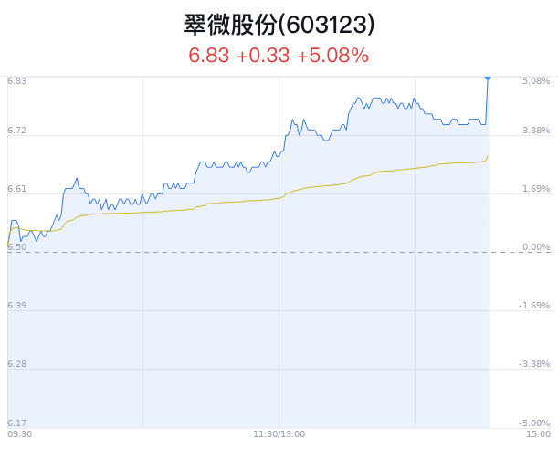 翠微股份上涨5.08% 北向资金增持71.24万股
