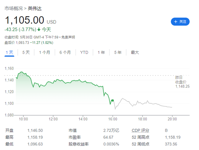 英伟达股价下跌又一导火索？瑞银称单一客户占了英伟达近20%营收！