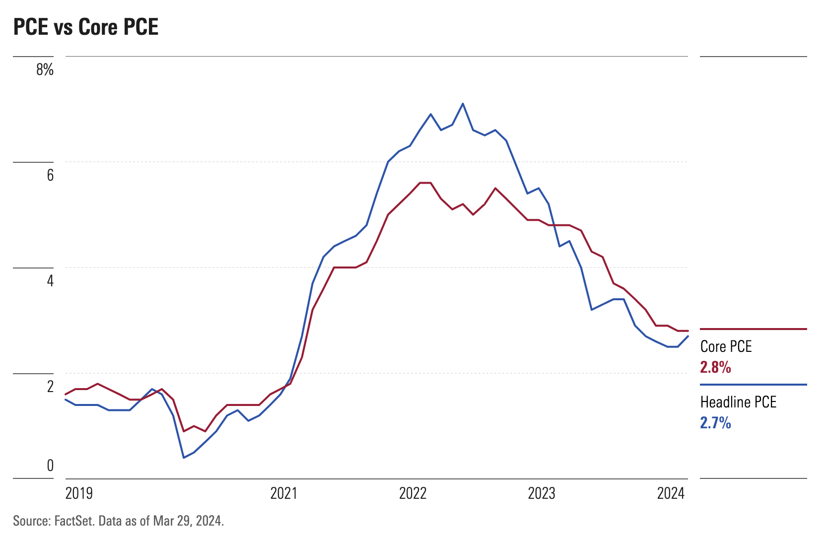 财经分析】美国4月PCE前瞻：美联储的降息之路波折，市场或将再起波澜|CPI|物价指数|经济学|通货膨胀|Ryan Specialty Group  Holdings Inc._手机新浪网