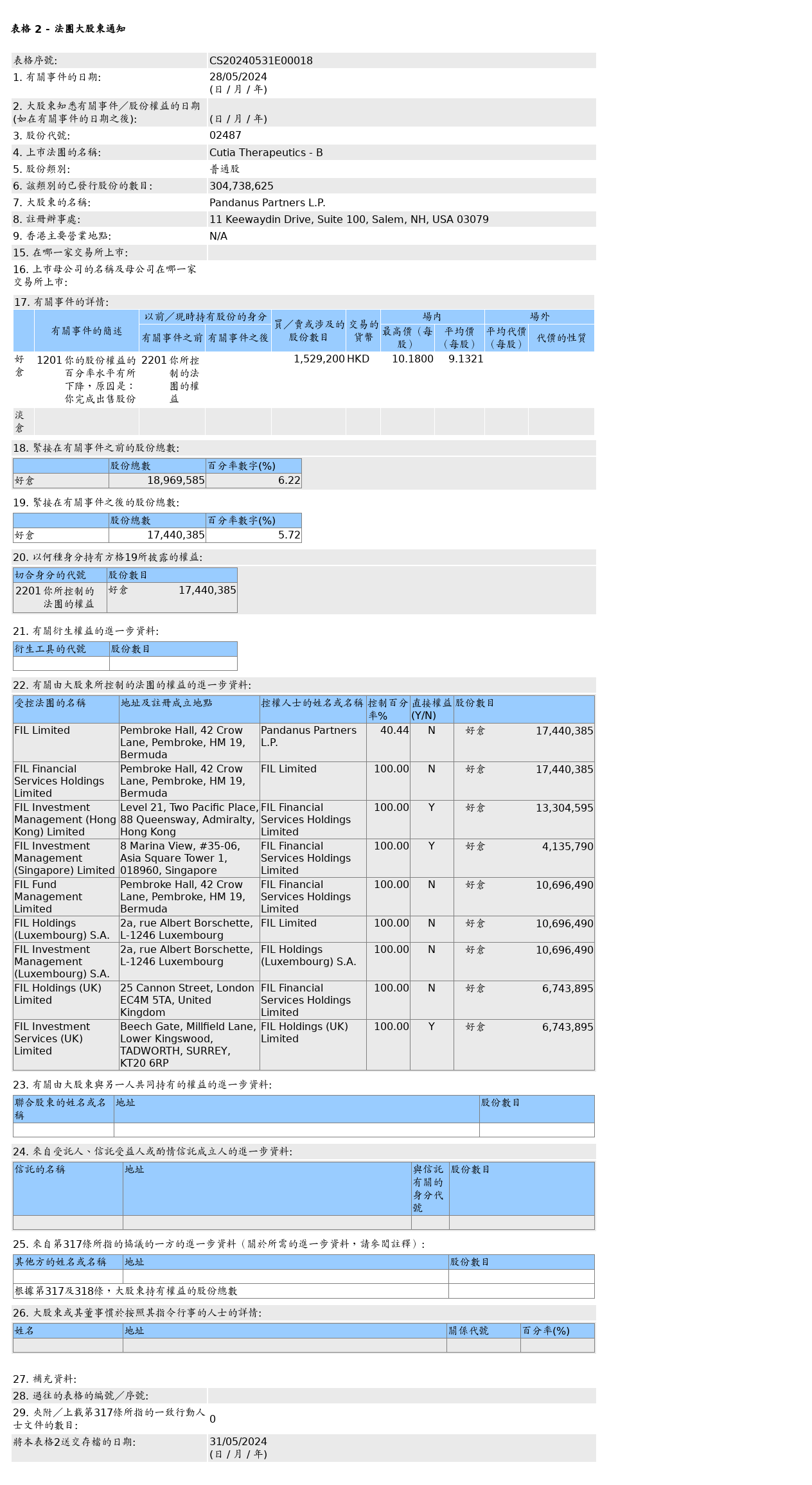 富达国际售出科笛-B(02487.HK)152.92万股普通股股份，价值约1,396.48万港元
