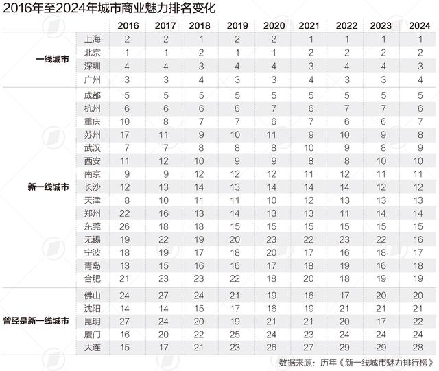 2024新一线城市魅力排行榜最新发布:无锡回归,昆明再次跌出