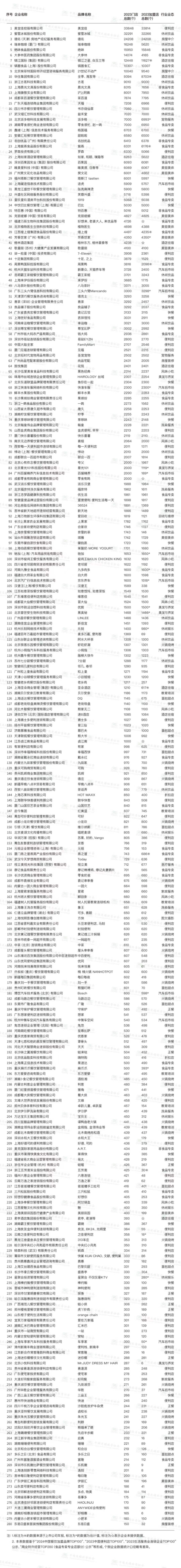 中国连锁经营协会会长彭建真对这一榜单及呈现趋势特