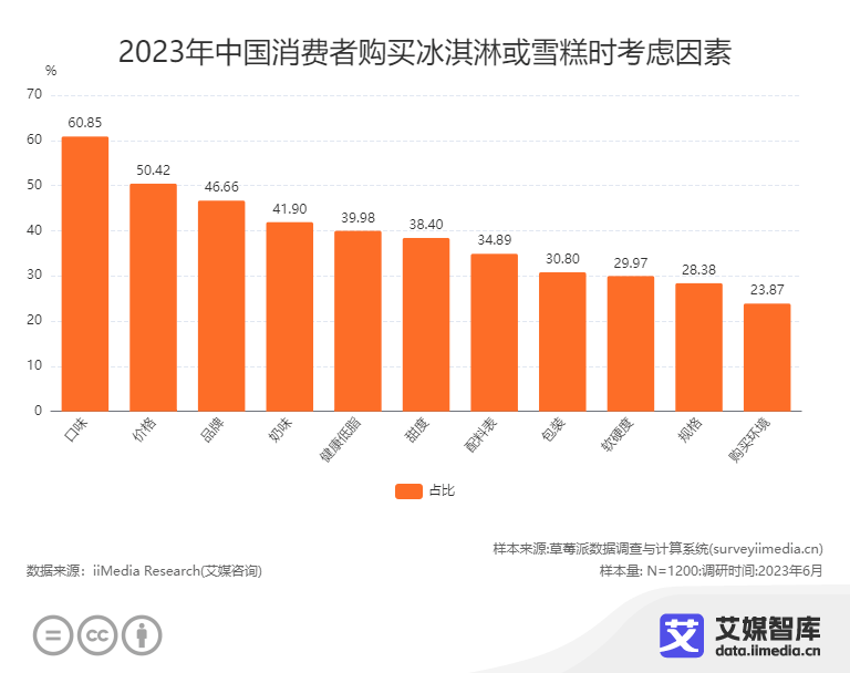 2023年中国消费者购买冰淇淋或雪糕时的考虑因素，图源艾媒咨询 