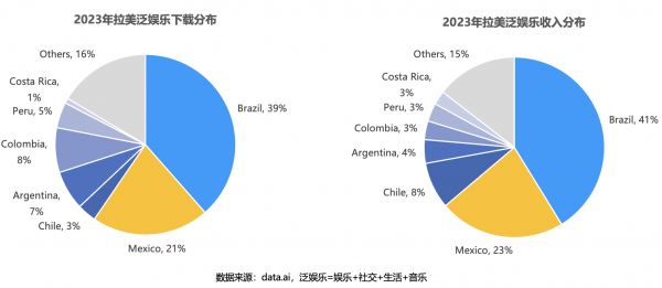 声网拉美出海观察:"榜一大哥"看巴西,美系泛娱乐应用成主流?