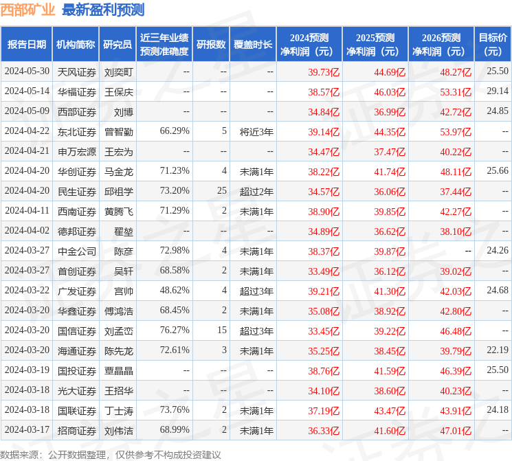 西部矿业:5月29日组织现场参观活动,包括知名机构景林资产的多家机构