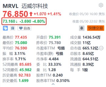 美股异动｜迈威尔科技盘后跌4.8% Q1营收同比下降12%且亏损扩大