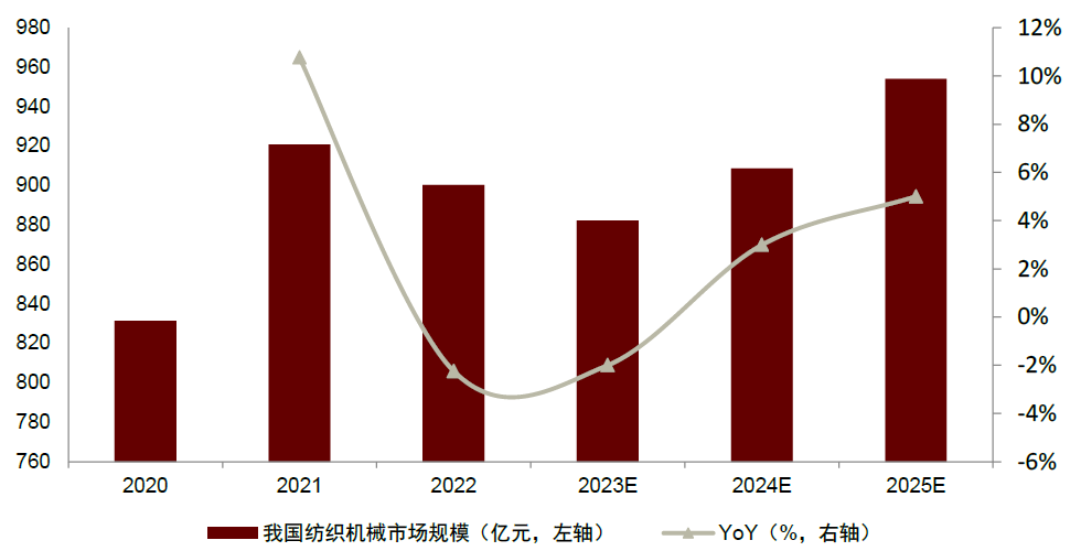 中金 61 联合研究 | 纺织机械:补库重启,云散月明