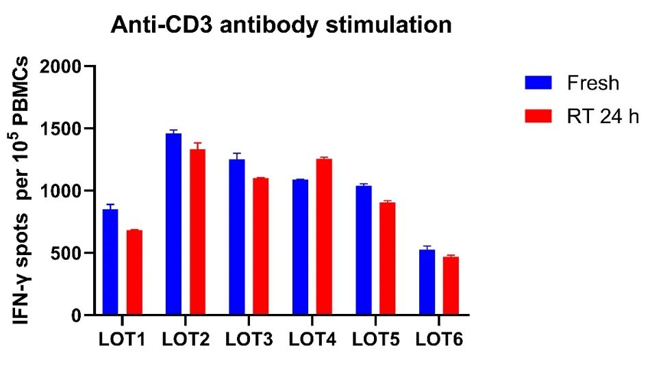 质控样本的冻存稳定性图10 mhc-i型肽库刺激下的样本冻存稳定性图11