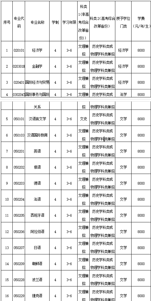 大连外国语大学2024年招生章程