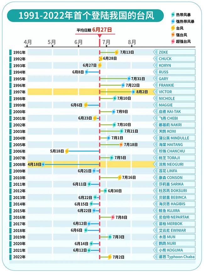 登陆日期是7月17日夜间;2022年初台风"暹芭"登陆日期是7月2日;2021年