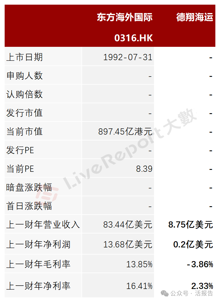 台湾货柜航运商「德翔海运」再次递表,受运价影响收入锐减
