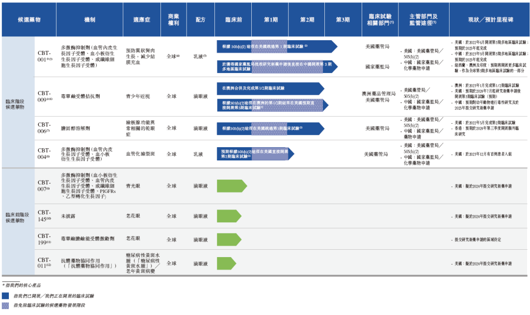 临床前阶段的候选药物,即cbt-007(用于提高青光眼滤过手术的成功率)