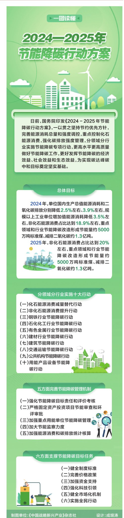 2024-2025年节能降碳行动方案|中国经济导报_新浪财经_新浪网