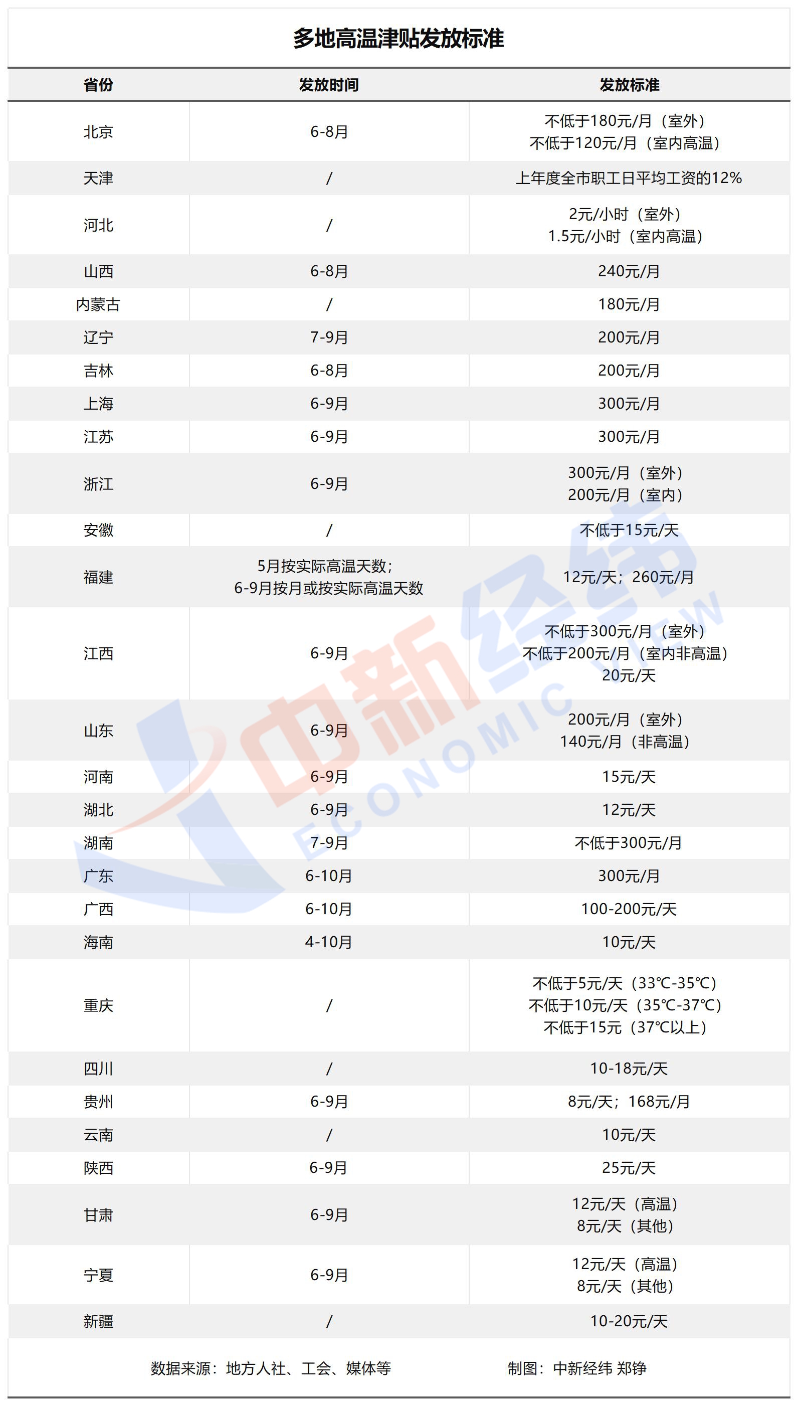据不完全统计,28个省份对于高温津贴标准有明确规定.