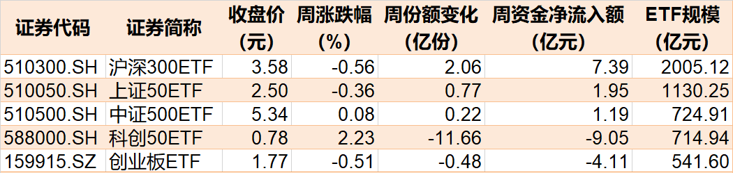 本周主要指数相关ETF表现