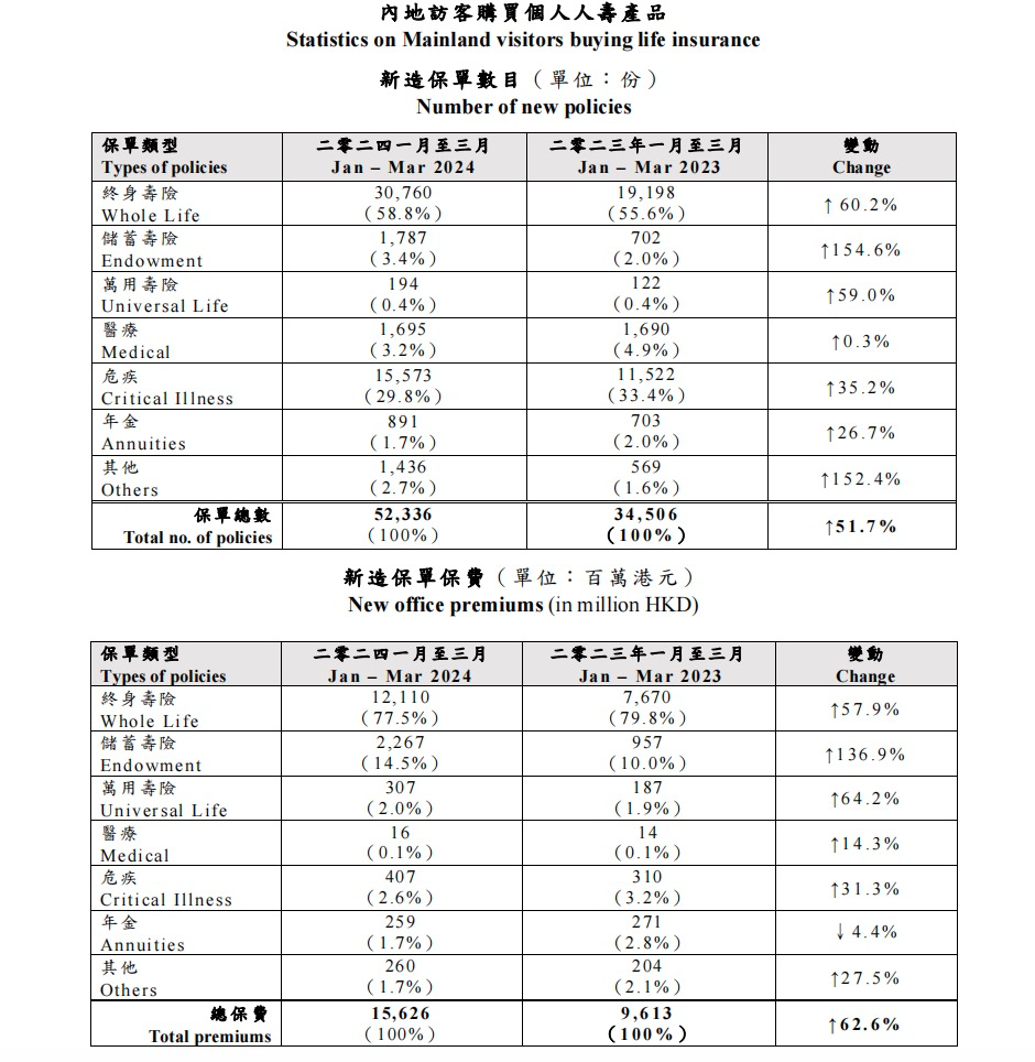 （ 内地访客的新造保单数目以及保费 图源：香港保监局）