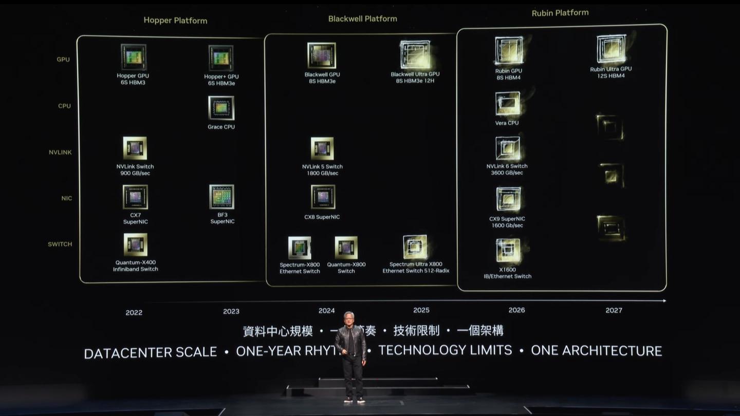 黄仁勋加速AI蓝图 英伟达公布新一代Rubin GPU和Vera CPU