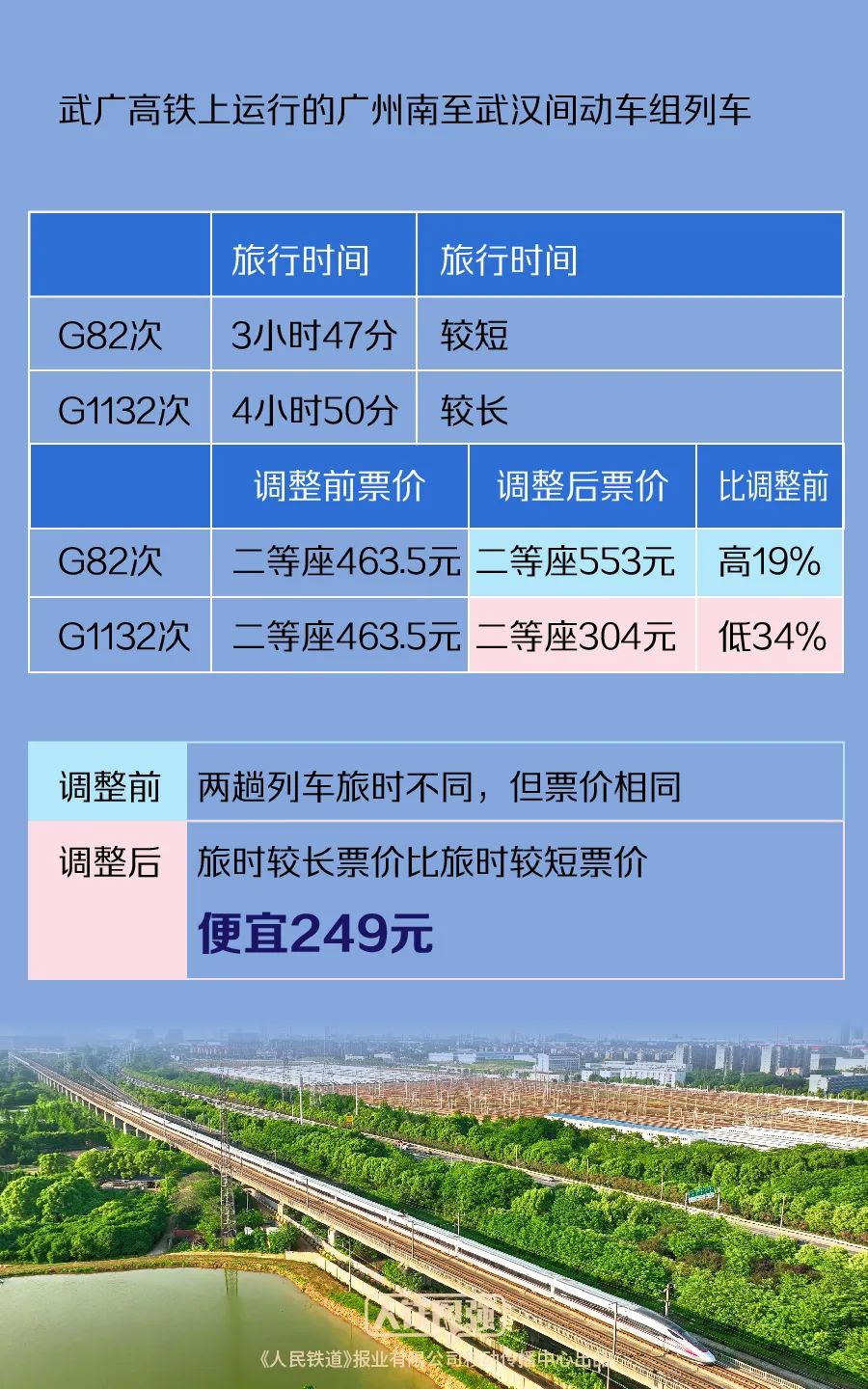 4条实行市场化票价机制高铁售票,国铁详解如何"有升有降"