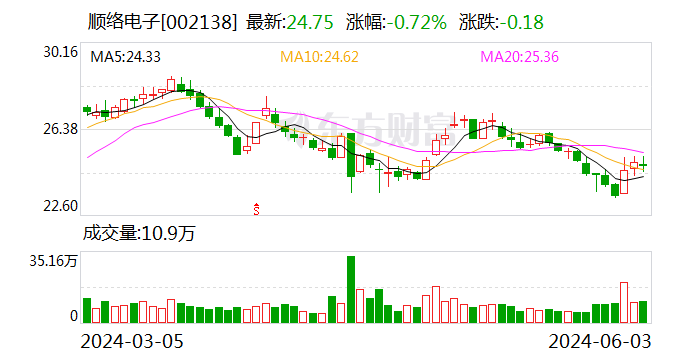 顺络电子:累计回购约398万股