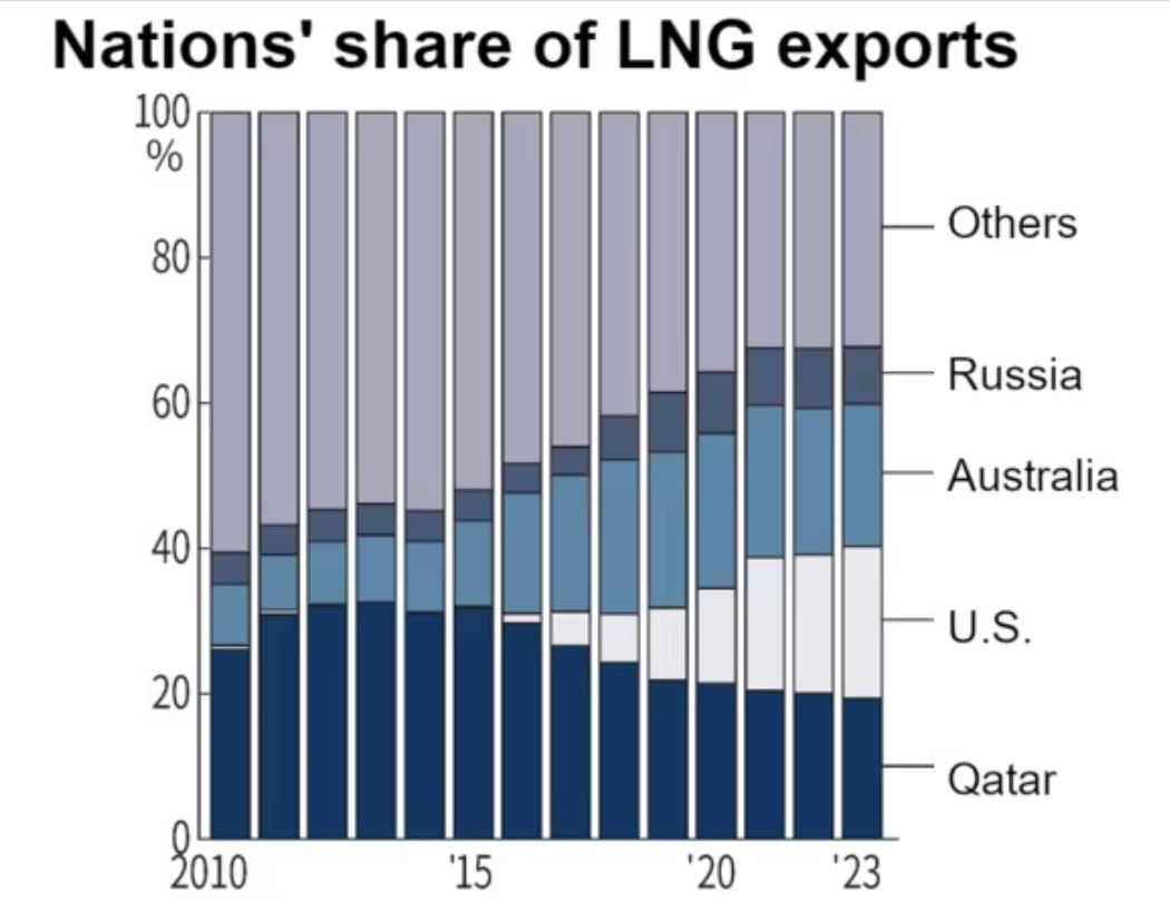 高盛：2030年全球LNG供应量料增长80% 美国和卡塔尔领跑