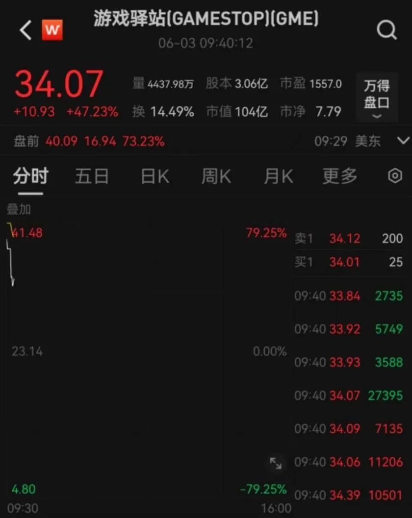 巴菲特公司股价"闪崩"99.97%