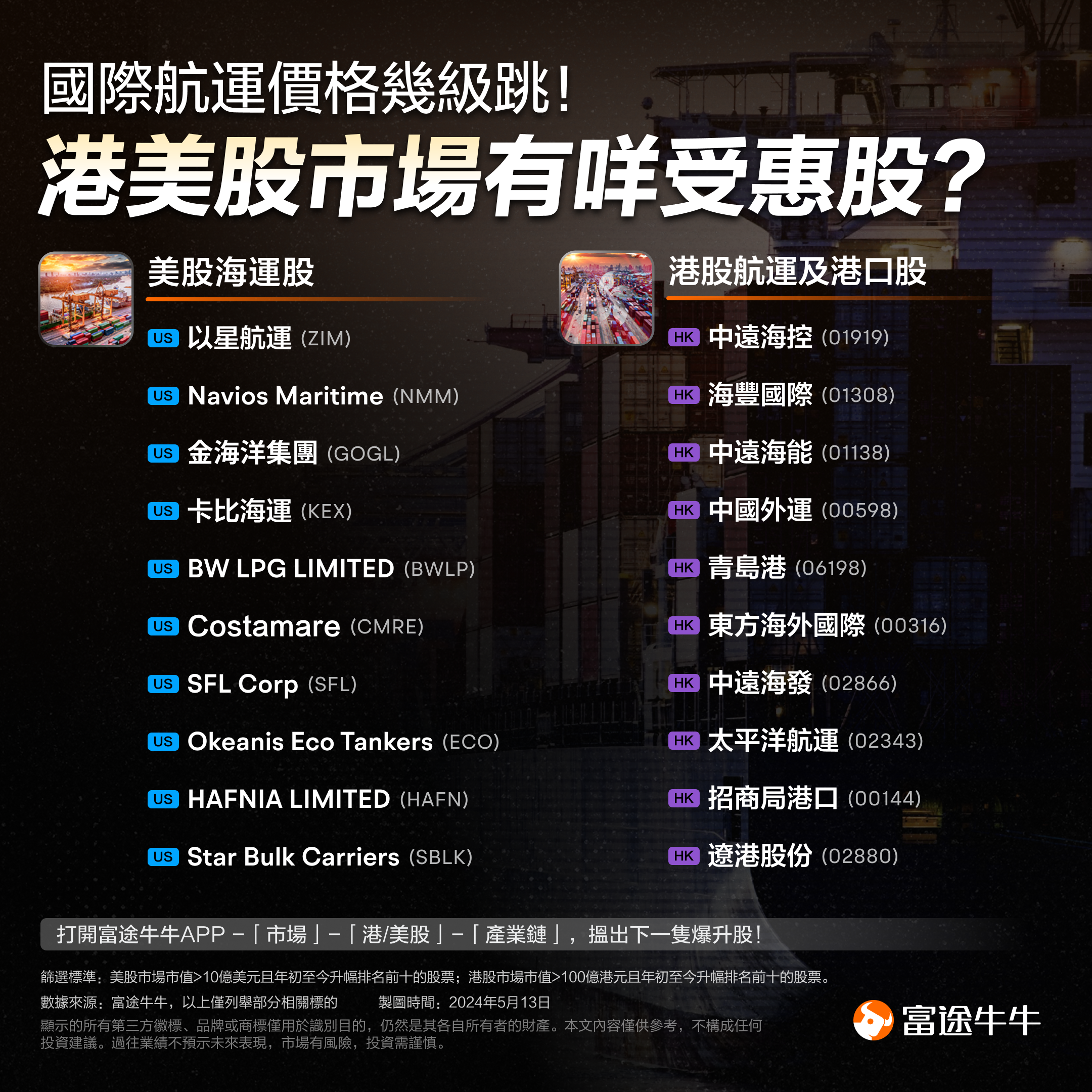 航运股“高歌猛进”！红海危机引爆运价，这些概念股年内最高已翻倍