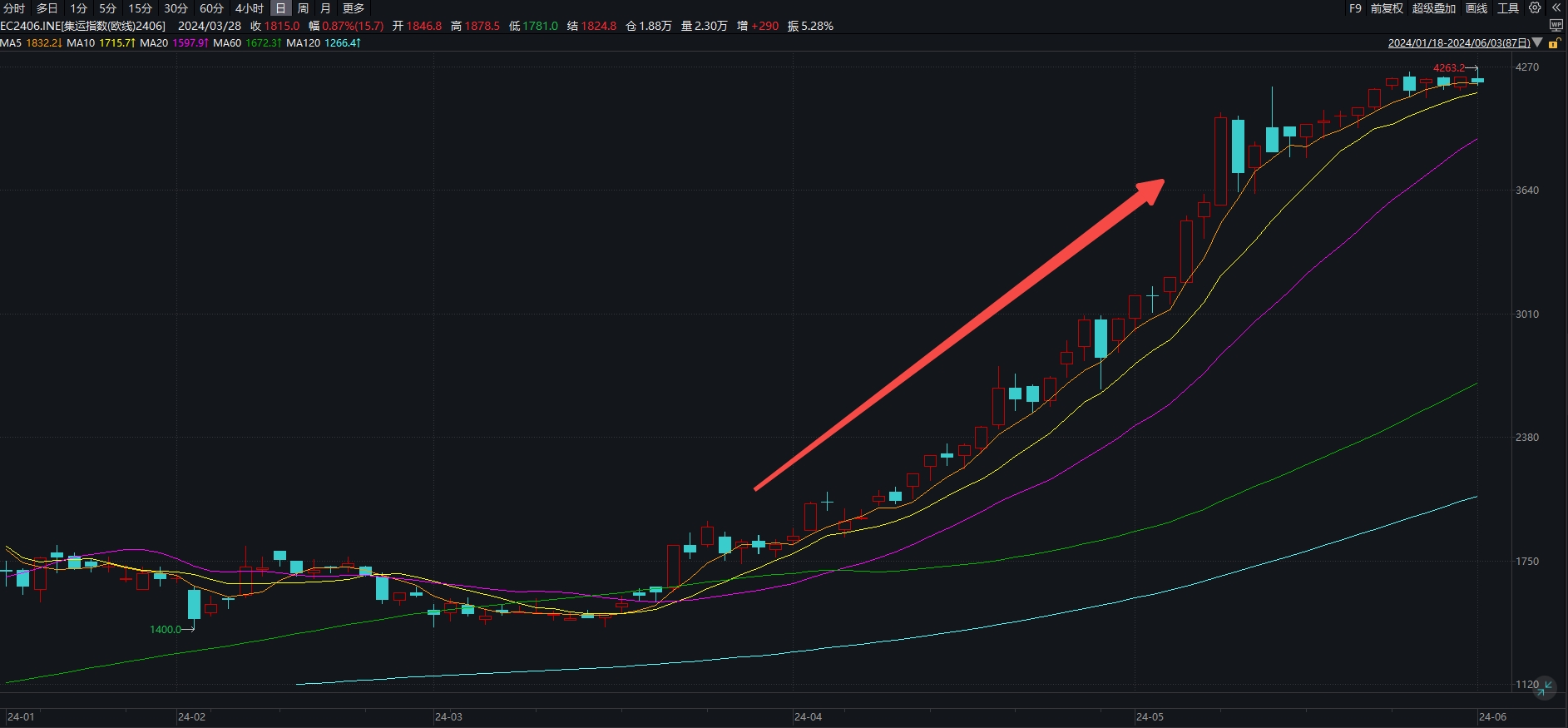航运股“高歌猛进”！红海危机引爆运价，这些概念股年内最高已翻倍