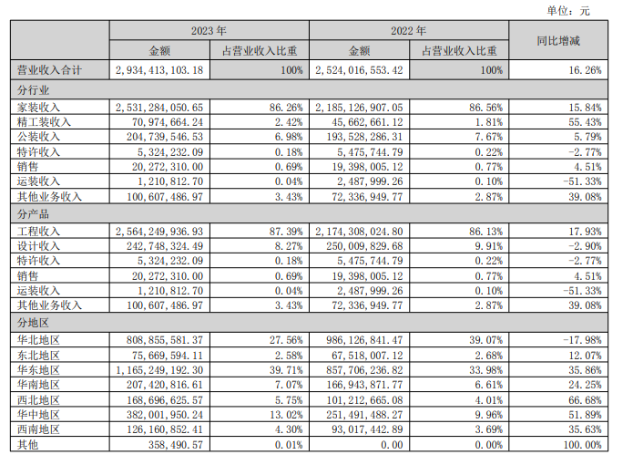 两年亏掉近10亿,别让家装"一哥"跑了