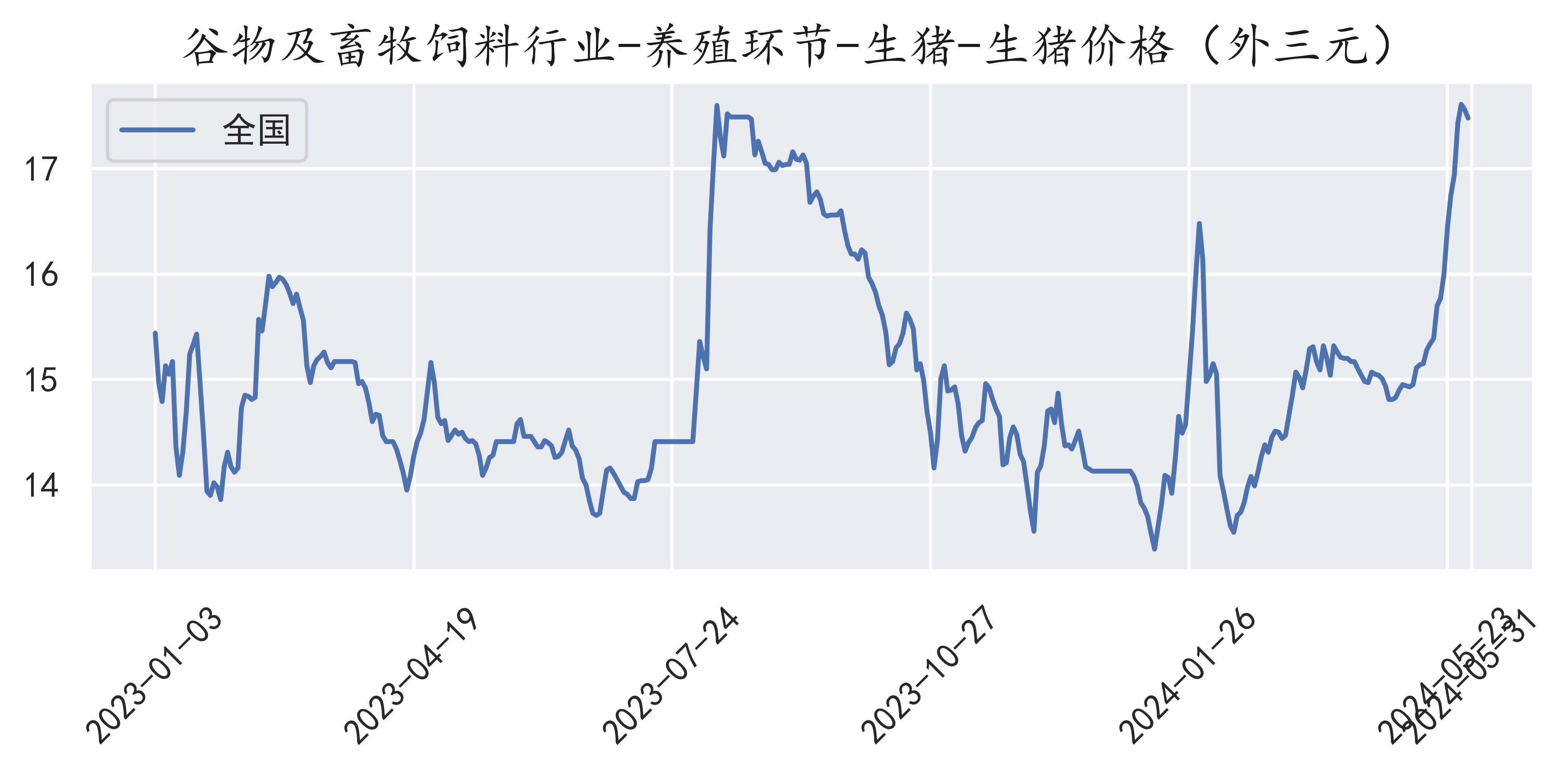 全国外三元生猪价格走势(2024-05-31)|农产品_新浪财经_新浪网