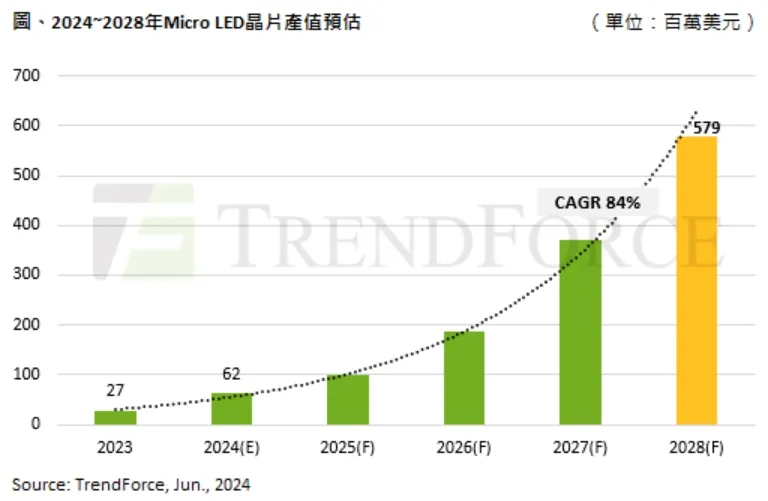 TrendForce：预计 2028 年 Micro LED 芯片产值将达 5.8 亿美元