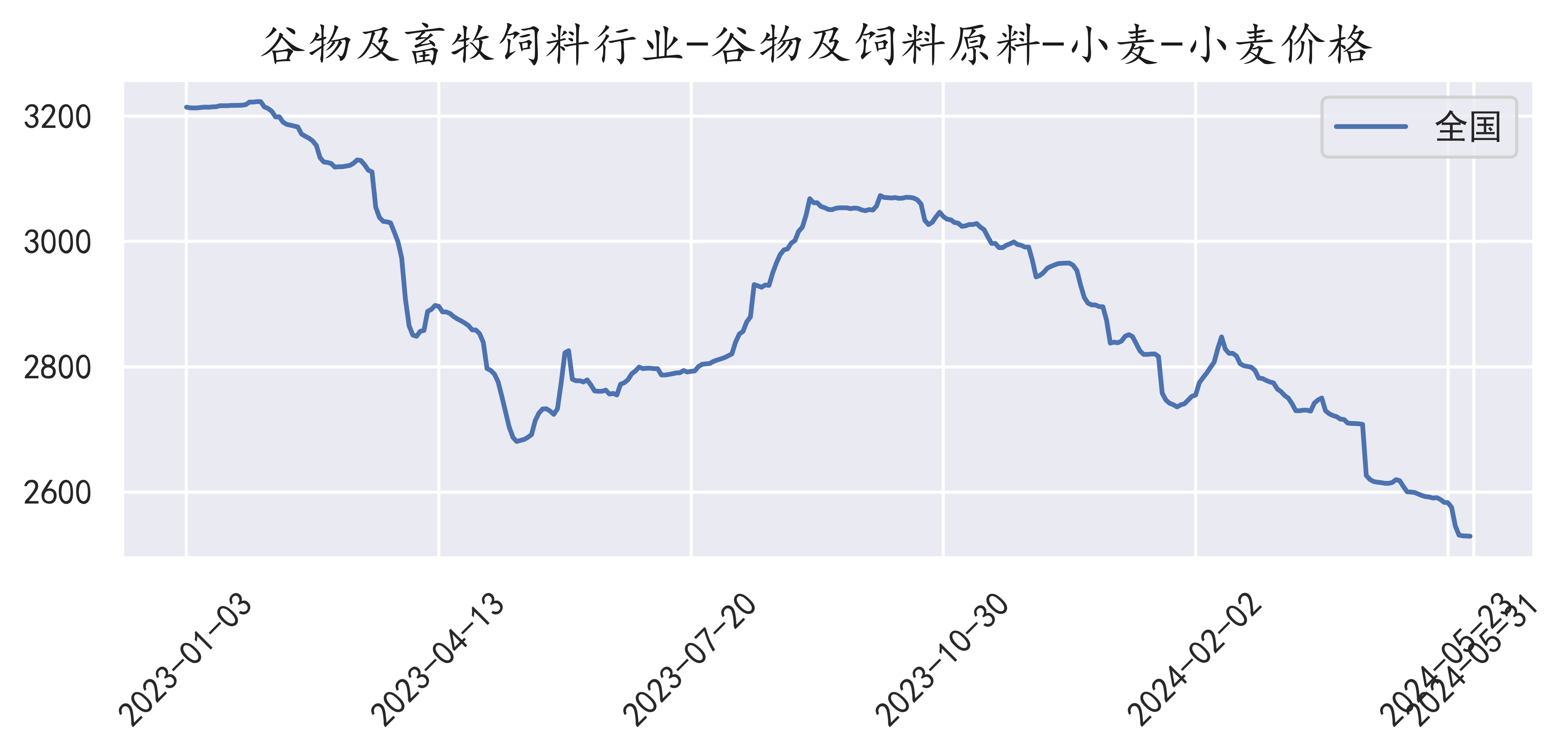 小麦价格(2024-05-31)
