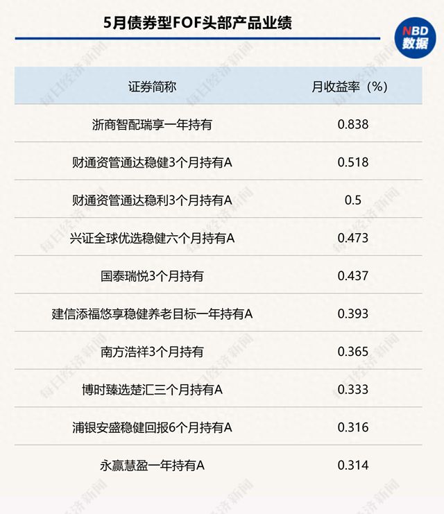5月混合型fof最高收益率超4%,半导体投资活跃,基金重仓覆盖较低