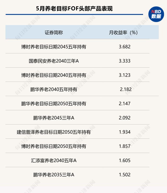 5月混合型fof最高收益率超4%,半导体投资活跃,基金重仓覆盖较低
