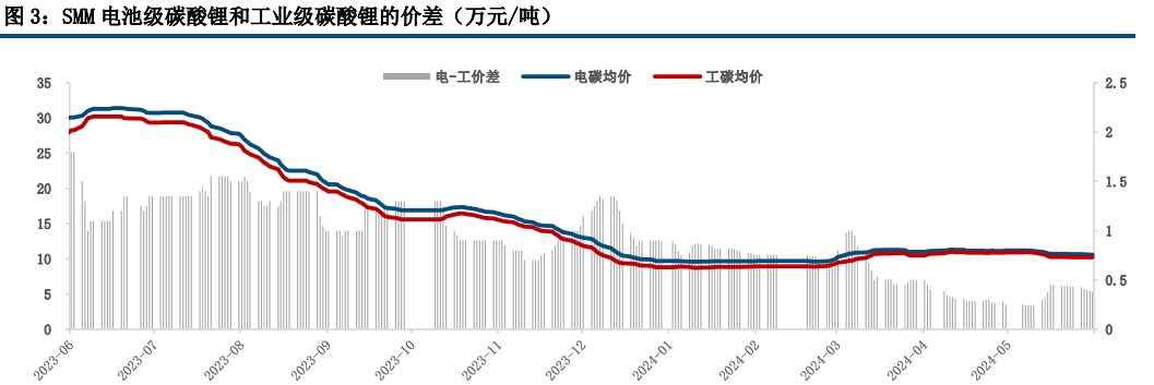 碳酸锂需求端或将面临回落 价格缺少反弹的基础|碳酸锂_新浪财经_新浪