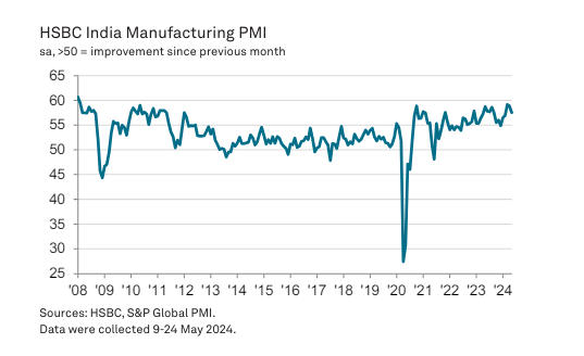 印度5月制造业PMI终值57.5 为三个月来最低 但新出口订单创13年新高