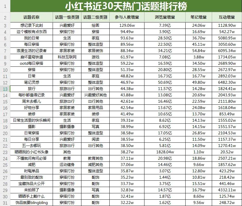 庄俊:1篇笔记100万曝光 高转化爆文的背后|小红书|评论区|流量_新浪科技_新浪网