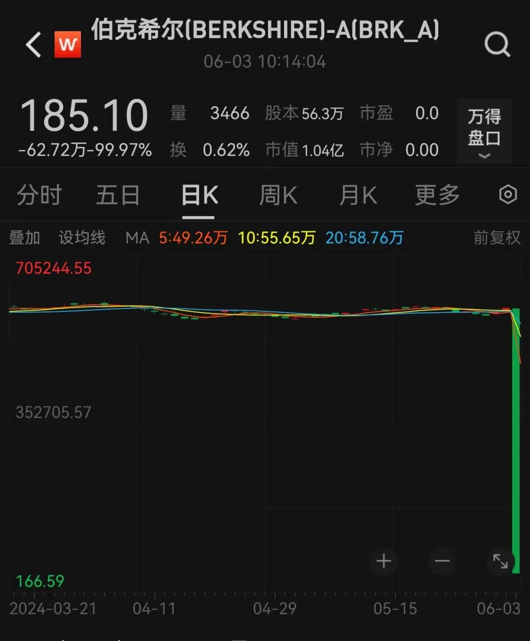巴菲特公司股价"闪崩"99.97%
