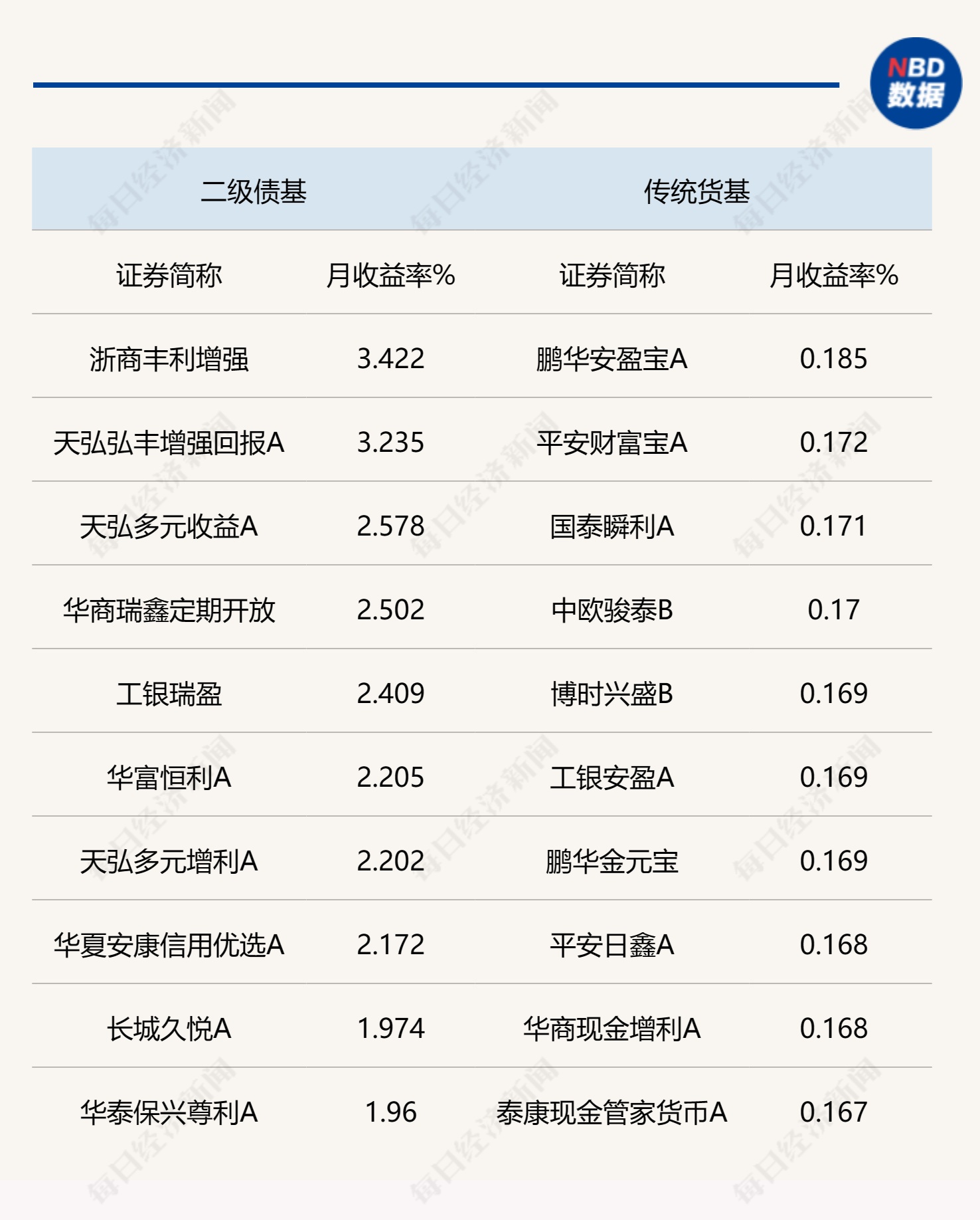 说明:5月各类型债券基金头部业绩产品统计 来源:wind