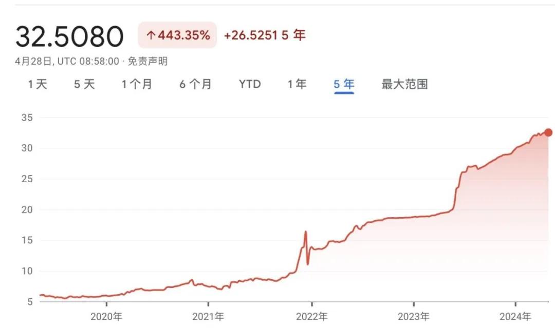 美元兑土耳其里拉汇率｜图片来源：Google