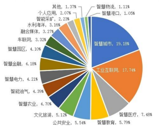第六届“绽放杯”大赛参赛项目行业领域占比