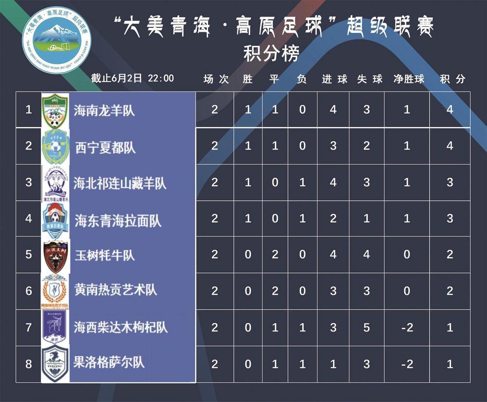 青超联赛 海南龙羊队领跑积分榜