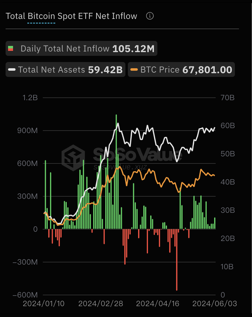 美国比特币现货etf总资产净值为594.20亿美元,etf净资产比率达4.36%