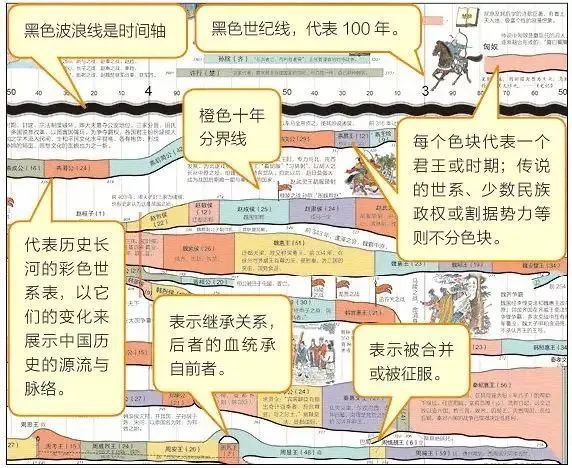 中间的主线隐含有中原的意思,代表中国政治和文化的中心;支线主要是
